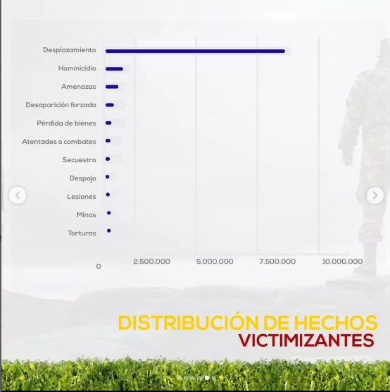 Distribución de hechos víctimizantes