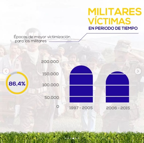 Víctimas en el periodo del tiempo