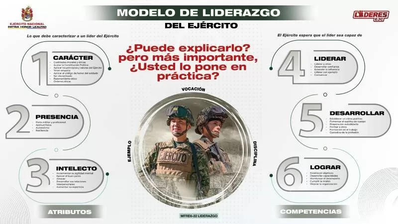 Modelo de Liderazgo del Ejército